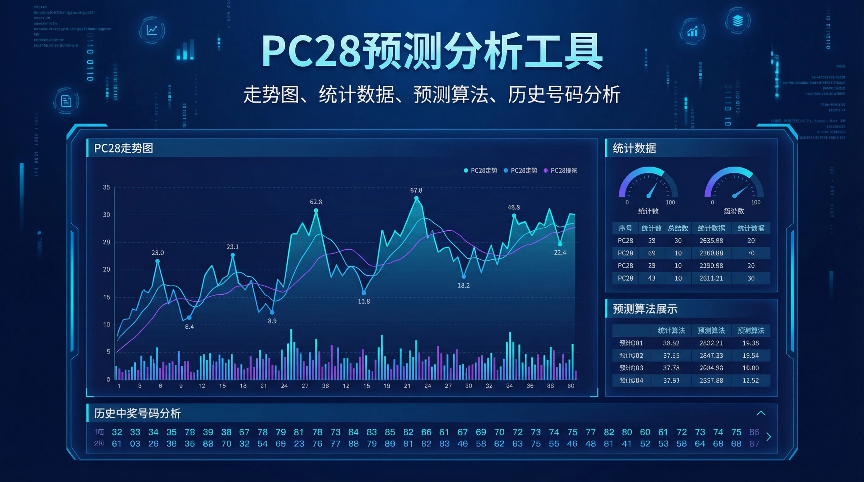 PC28预测分析工具